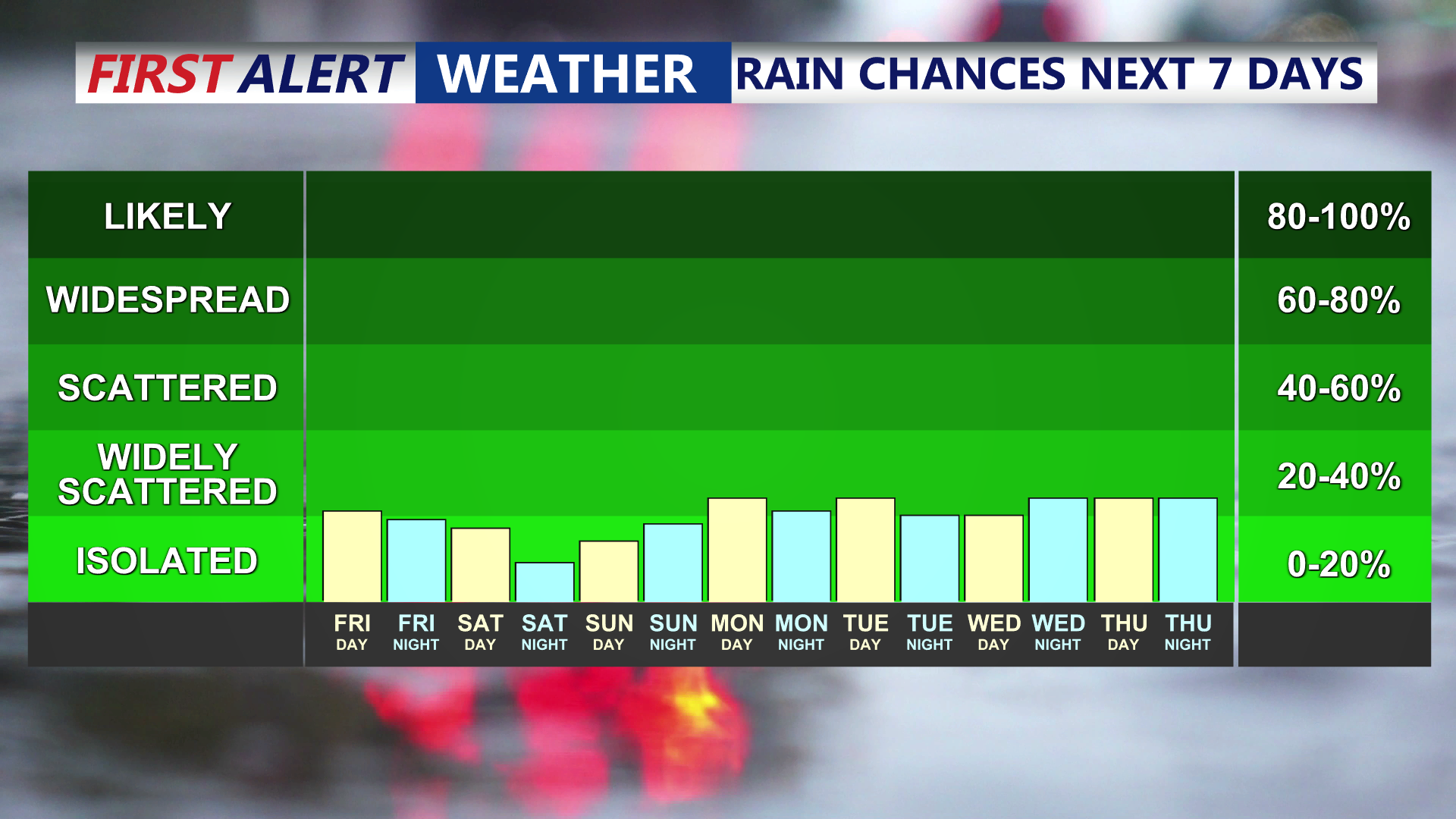 7 Day Rain Chances